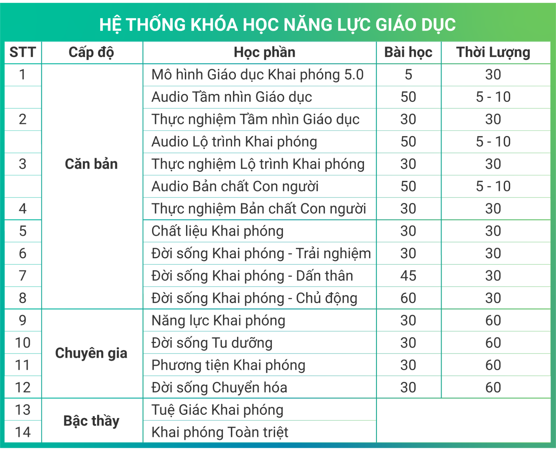 Mục lục chi tiết hệ thống khóa học phát triển năng lực giáo dục Thời Đại Khai Phóng